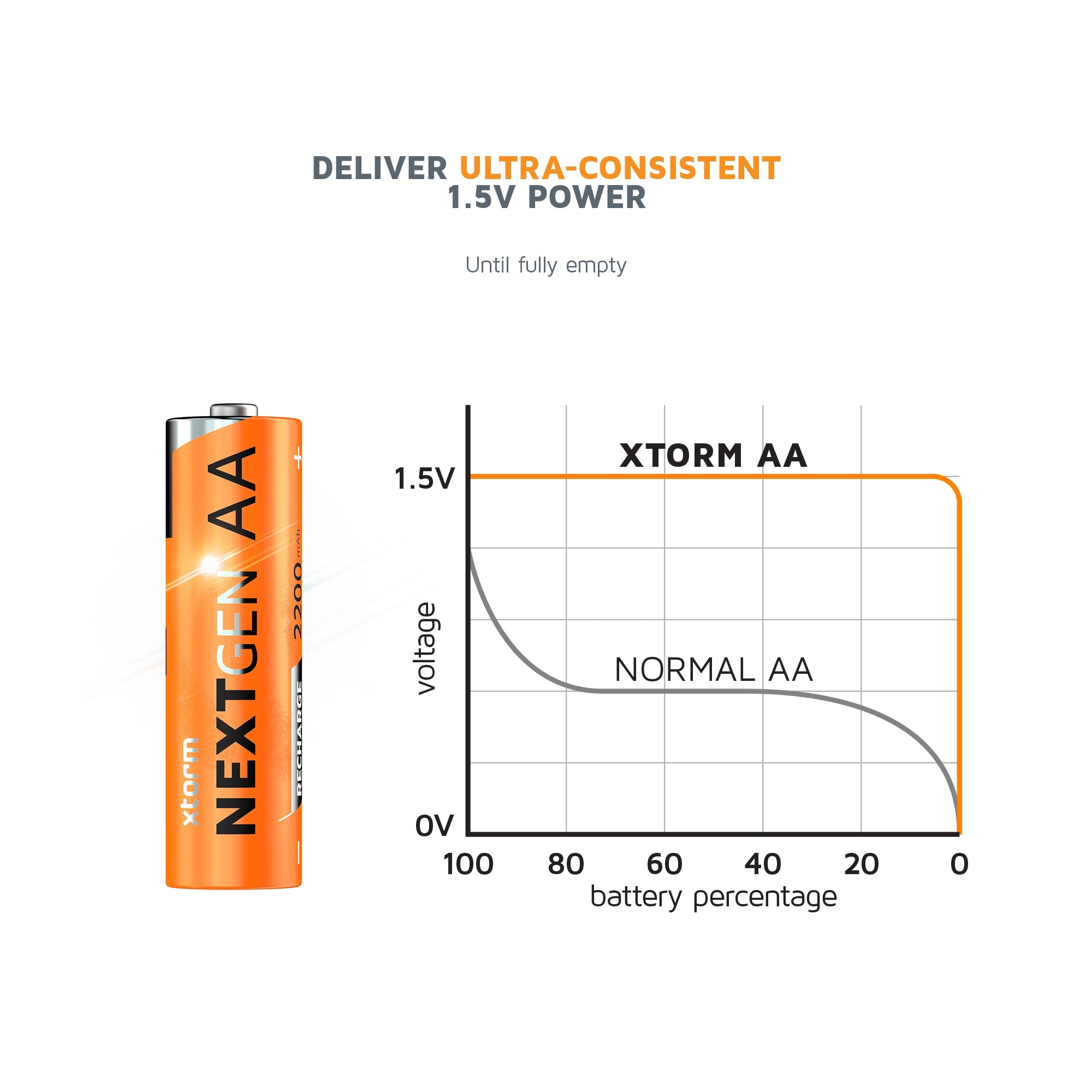 xtorm-piles-rechargeables-aa-usb-c-r-sistantes-l-eau-lot-de-4-avec-c-ble-4-en-1 image 7